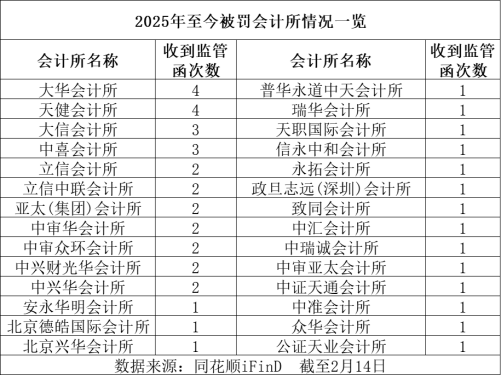 罚没近5000万！1个半月28家会计所被罚，这些问题最常见