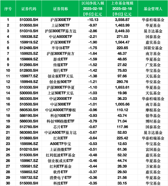 最不受欢迎ETF：2月18日华泰柏瑞沪深300ETF遭净赎回10.13亿元，华夏上证50ETF遭净赎回9.97亿元