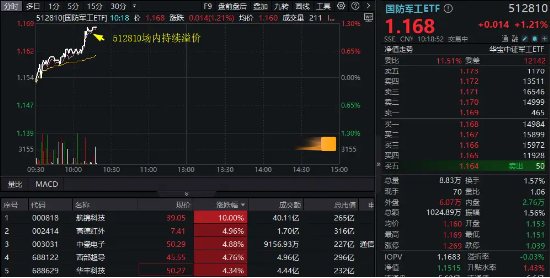 AI + 国防军工强劲反弹	，航锦科技12日9板！国防军工ETF（512810）快速拉涨超1%， 场内持续溢价交易