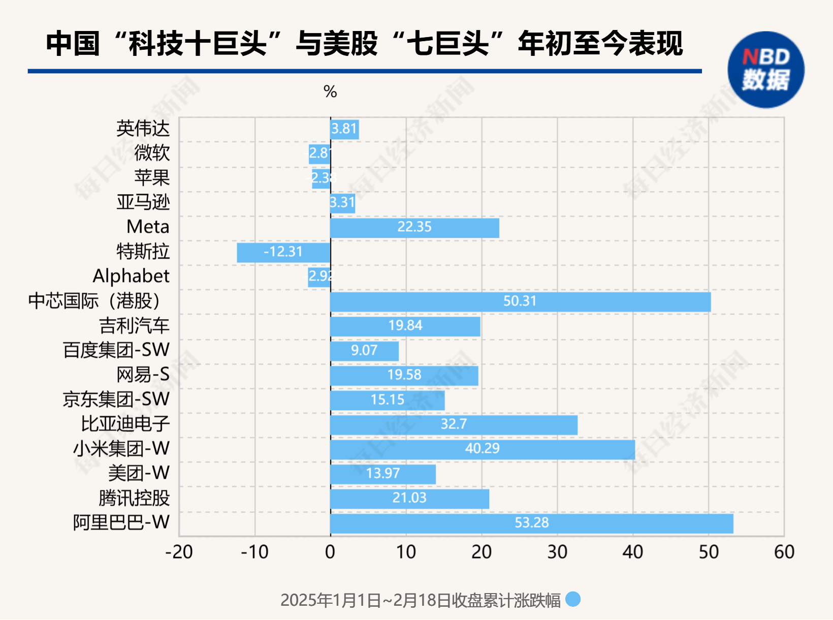 年初至今大涨27.5%	，中国“十姐妹	”碾压美股“七巨头”！瑞银：DeepSeek使中国创新重回全球投资者视野