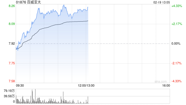 百威亚太盘中涨超4% 机构指公司有望受益高端啤酒市场复苏