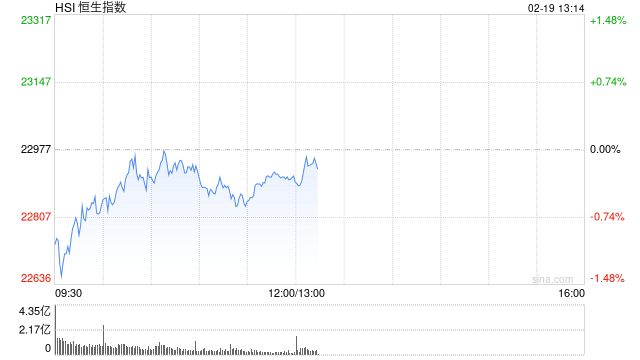 午评：港股恒指跌0.28% 恒生科指涨0.37%半导体概念股飙升华虹涨超17%