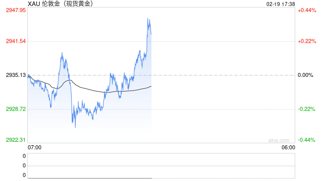 现货黄金价格再创历史新高 最高报2943.76美元/盎司