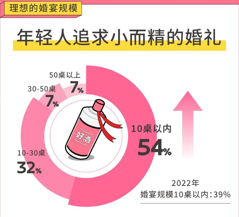 年轻人办婚礼越来越“轻量化	” 酒企今年如何打赢婚宴保卫战？