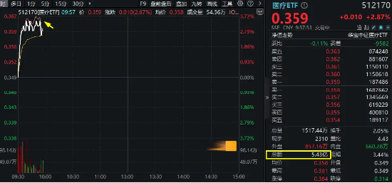 医药医疗领涨两市，医疗ETF（512170）直线冲高3.44%！CXO一马当先	，泰格医药飙升逾9%！AI医疗概念同步活跃