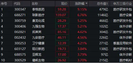 医药医疗领涨两市	，医疗ETF（512170）直线冲高3.44%！CXO一马当先，泰格医药飙升逾9%！AI医疗概念同步活跃