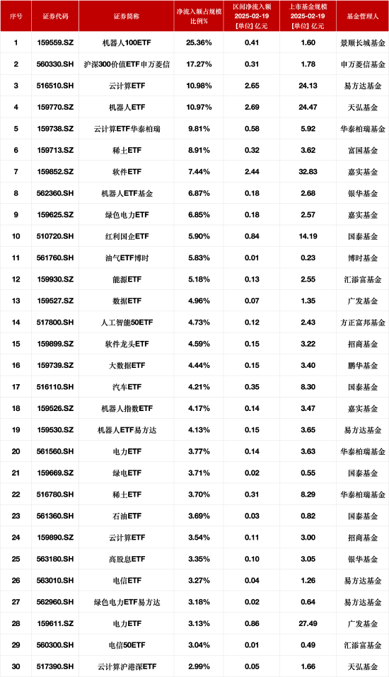 最受青睐ETF：2月19日景顺长城机器人100ETF净流入额占比增25.36%，易方达云计算ETF净流入额占比增10.98%