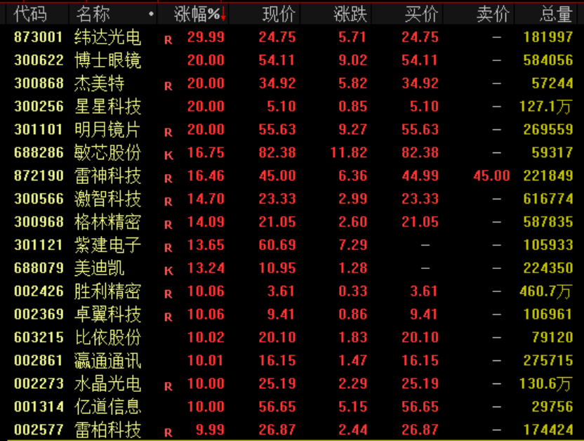 A股两大主线爆发！AI眼镜概念爆发、消费板块集体拉升