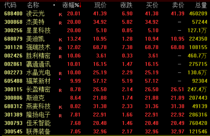 A股两大主线爆发！AI眼镜概念爆发、消费板块集体拉升