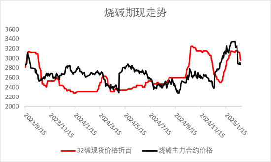 烧碱盘面大跌后弱势震荡	，是否还有做多机会？