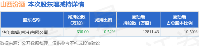 2月20日山西汾酒发布公告	，股东减持630万股