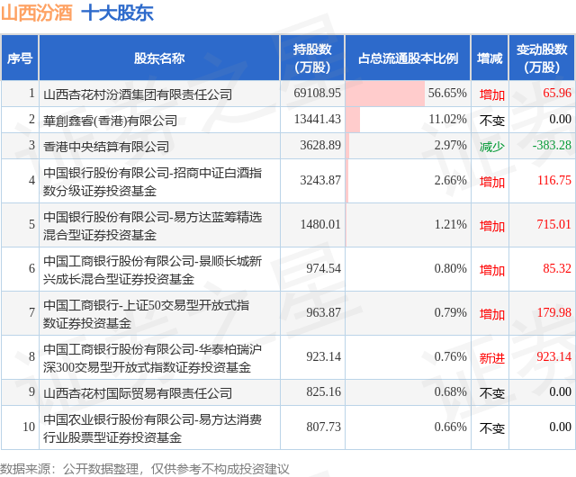 2月20日山西汾酒发布公告，股东减持630万股