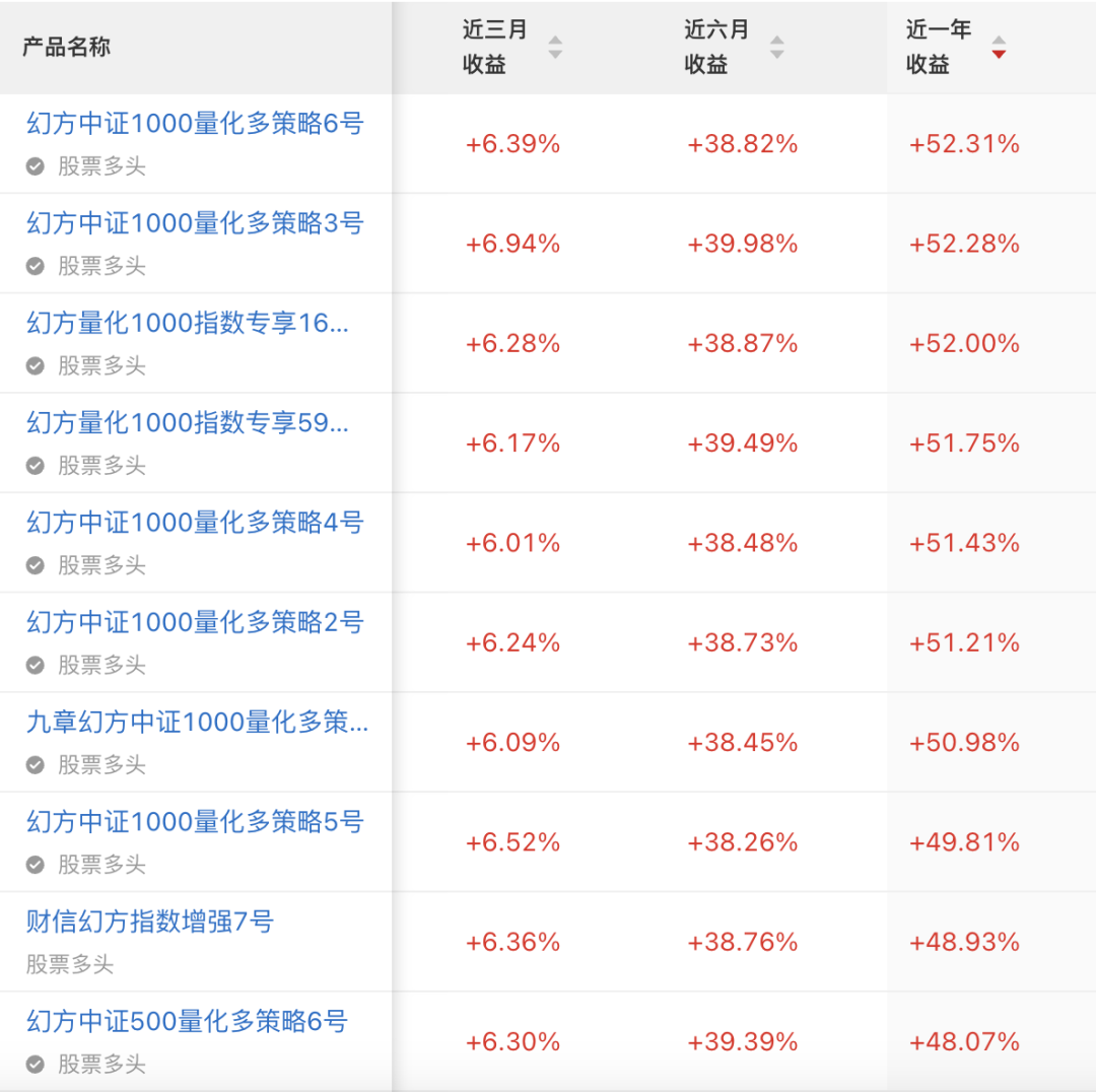 幻方量化回应市场传闻	，规模降至200亿为谣言，业内：在500至600亿之间