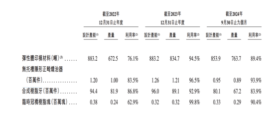 一年生产近9000万颗“牙”！这家公司冲刺港交所……