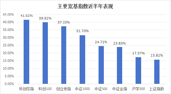 半年涨幅41.62%	，科创综指到底有什么投资价值