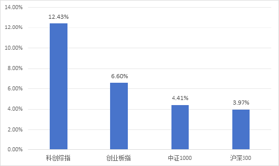 半年涨幅41.62%，科创综指到底有什么投资价值