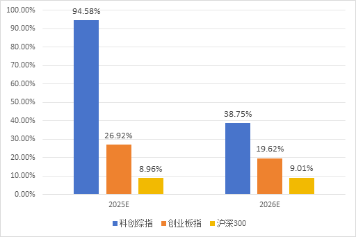 半年涨幅41.62%，科创综指到底有什么投资价值