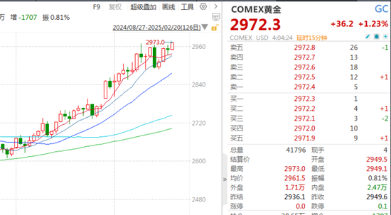 突然，全线大涨！黄金	，再创新高！