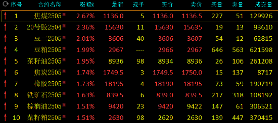 期市开盘：20号胶涨近3% 焦煤涨超2%