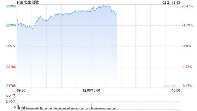 午评：港股恒指涨2.93% 恒生科指涨4.69%阿里巴巴飙涨逾12%