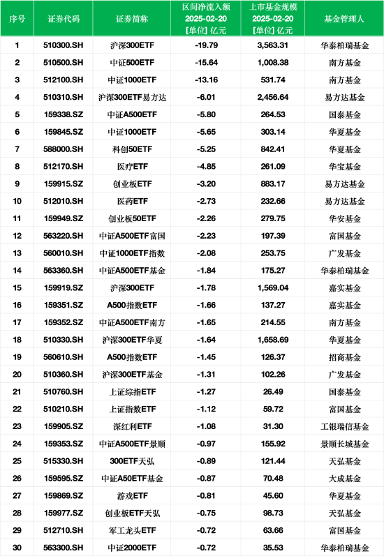 最不受欢迎ETF：2月20日华泰柏瑞沪深300ETF遭净赎回19.79亿元	，南方中证500ETF遭净赎回15.64亿元