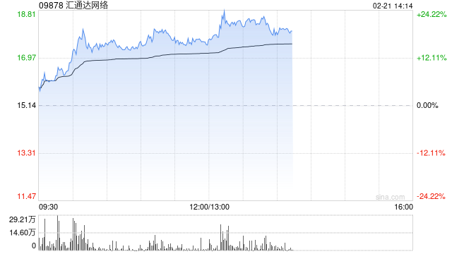 汇通达网络盘中拉升逾19% 阿里与苹果“AI联盟	”有望放大公司AI+to B价值