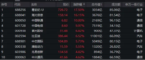 A100走强！中证A100ETF基金（562000）涨1.67%创年内新高！寒武纪飙升逾17%，中国电信、比亚迪创历史新高