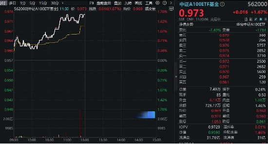 A100走强！中证A100ETF基金（562000）涨1.67%创年内新高！寒武纪飙升逾17%	，中国电信	、比亚迪创历史新高