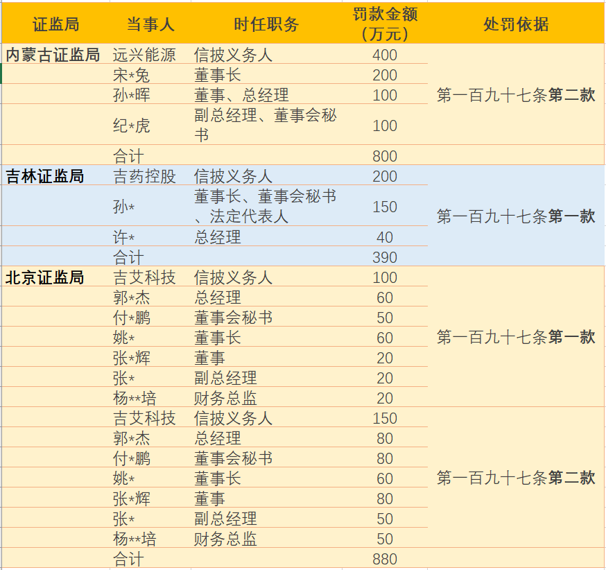 内蒙、吉林	、北京证监局	，各执一词，意见打架：临时公告、定期报告都不披露，单罚还是双罚？按哪一款来罚？三案口径	，完全不同