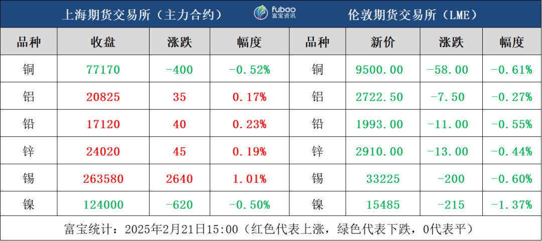 宏观情绪回暖，有色金属多数飘红