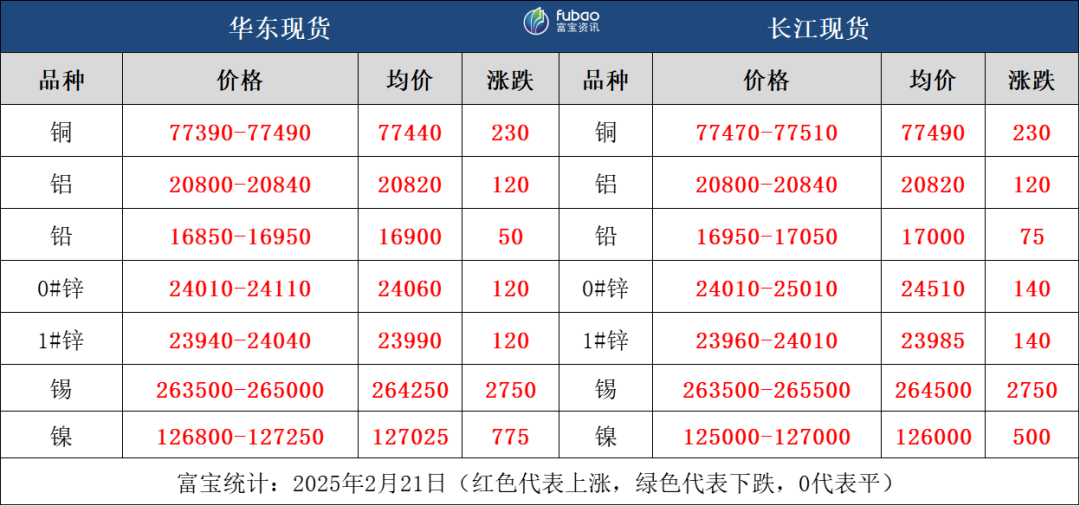 宏观情绪回暖，有色金属多数飘红