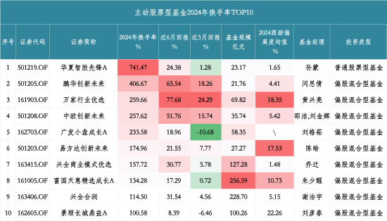 741.47%！华夏智胜先锋A去年换手率高居榜首，四季度重仓航天信息、建设银行