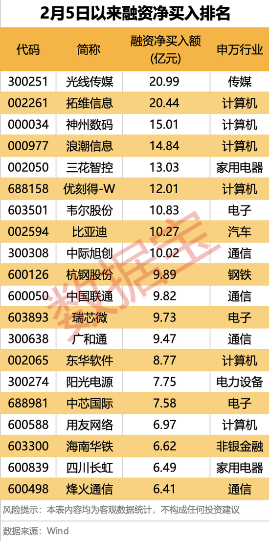 爆了，A、H股联袂大涨！融资客出手这些大牛股