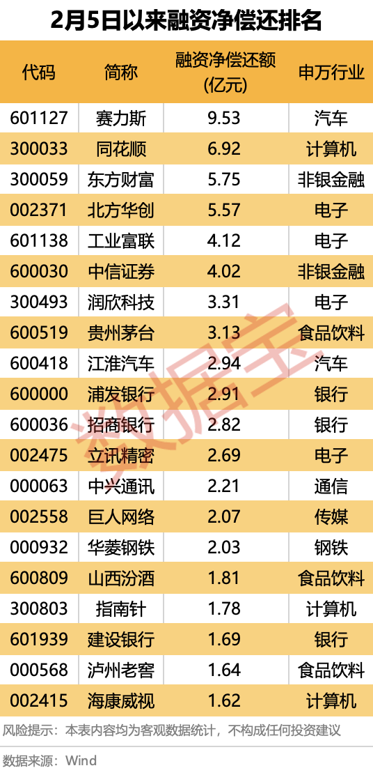 爆了，A、H股联袂大涨！融资客出手这些大牛股