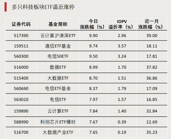 最后6分钟，“20CM	”涨停！