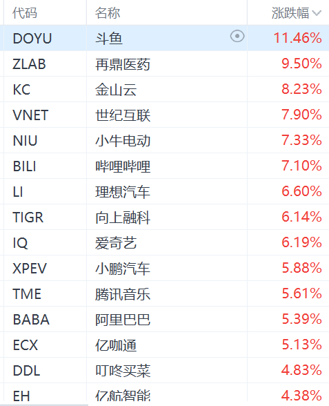 纳斯达克中国金龙指数涨3%，阿里巴巴涨超5%