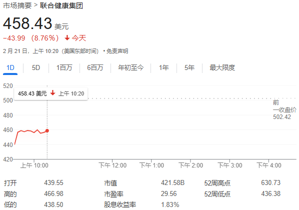 联合健康集团股价大跌近13%	，被曝涉嫌虚报诊断，美国司法部展开调查