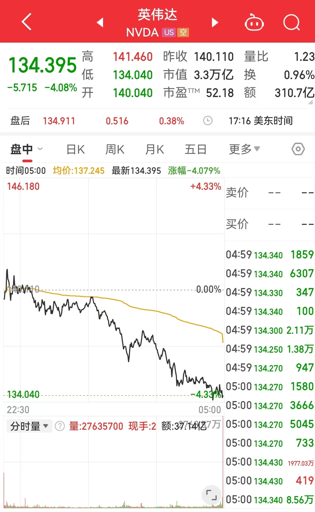 中国资产大涨，这只中概股一度涨超900%！道指跌超700点	，英伟达市值蒸发超1万亿元，发生了什么？