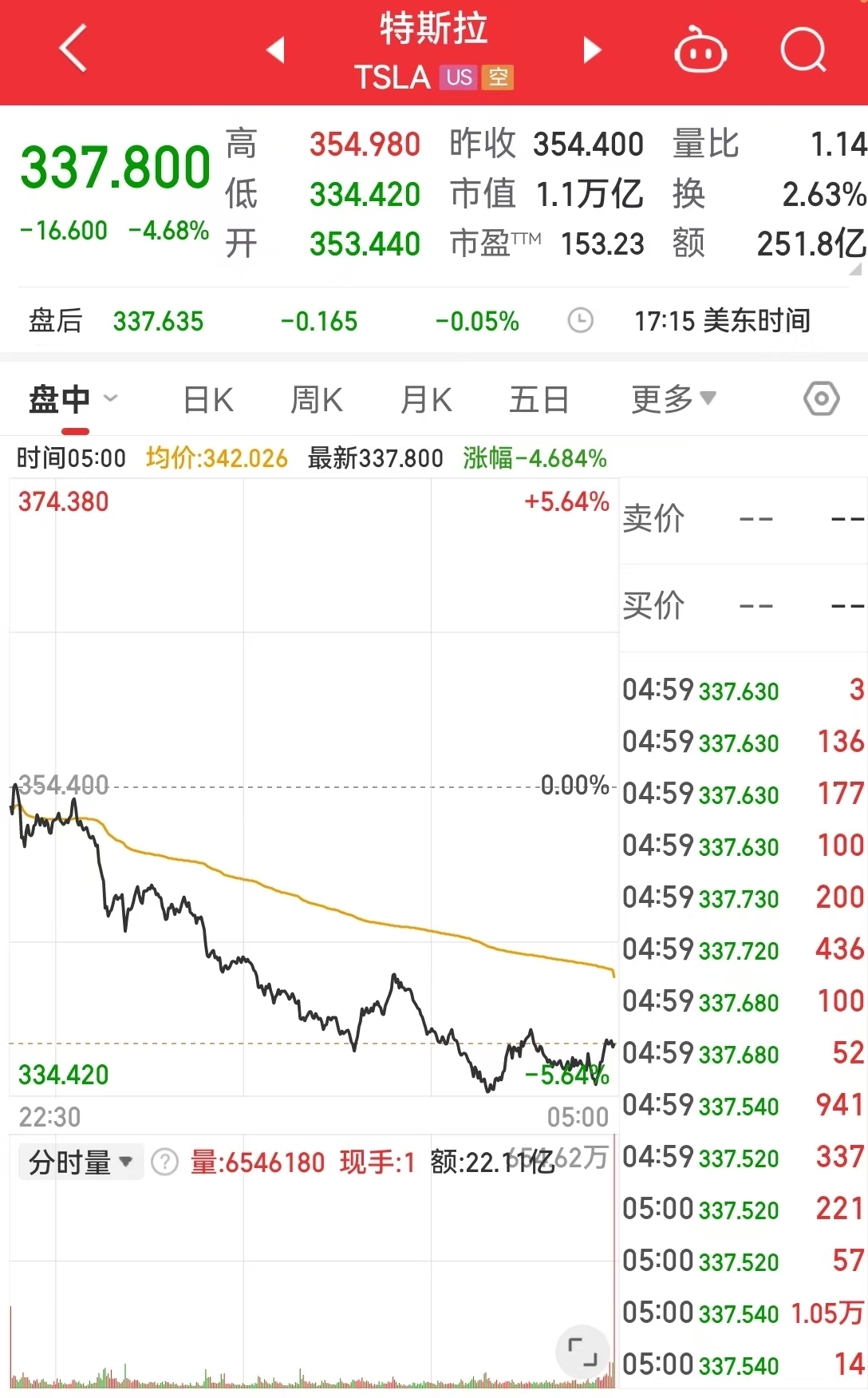 中国资产大涨，这只中概股一度涨超900%！道指跌超700点，英伟达市值蒸发超1万亿元	，发生了什么？