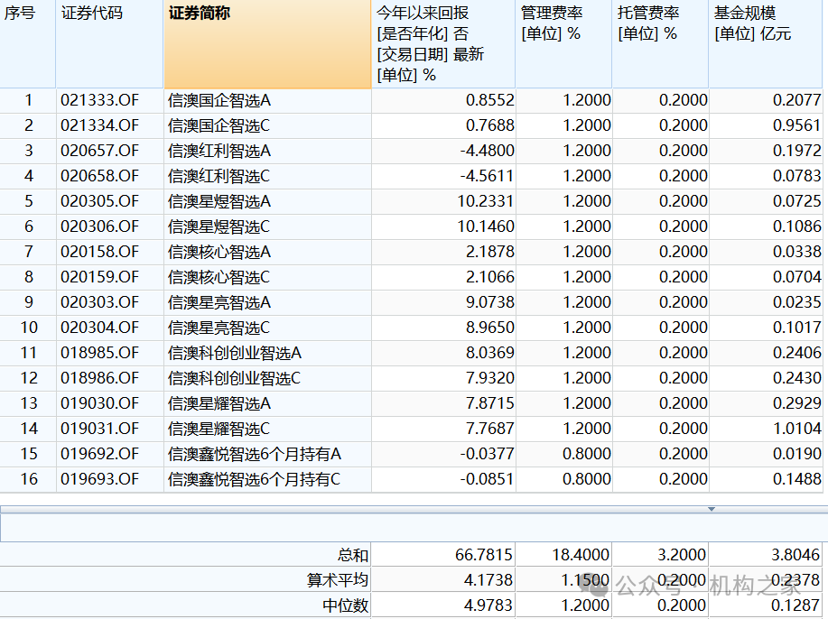 信达澳亚产品更名“指数+”背后：零ETF困局未解、费率劣势或难有突破