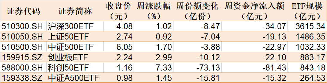 散户懵了！芯片概念股再度大涨	，主力资金却借ETF逢高抛售逾40亿元！半导体、芯片ETF份额更是创近一年新低