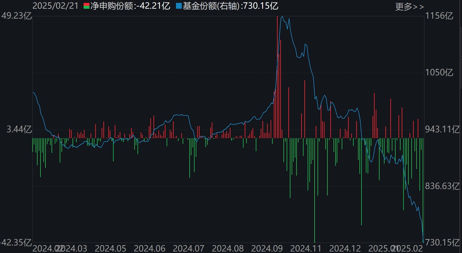 散户懵了！芯片概念股再度大涨，主力资金却借ETF逢高抛售逾40亿元！半导体、芯片ETF份额更是创近一年新低