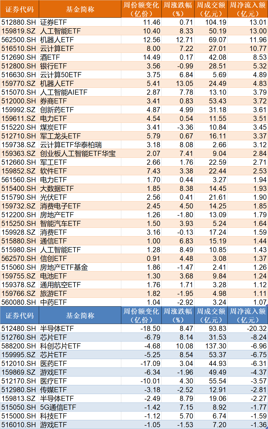 散户懵了！芯片概念股再度大涨	，主力资金却借ETF逢高抛售逾40亿元！半导体	、芯片ETF份额更是创近一年新低