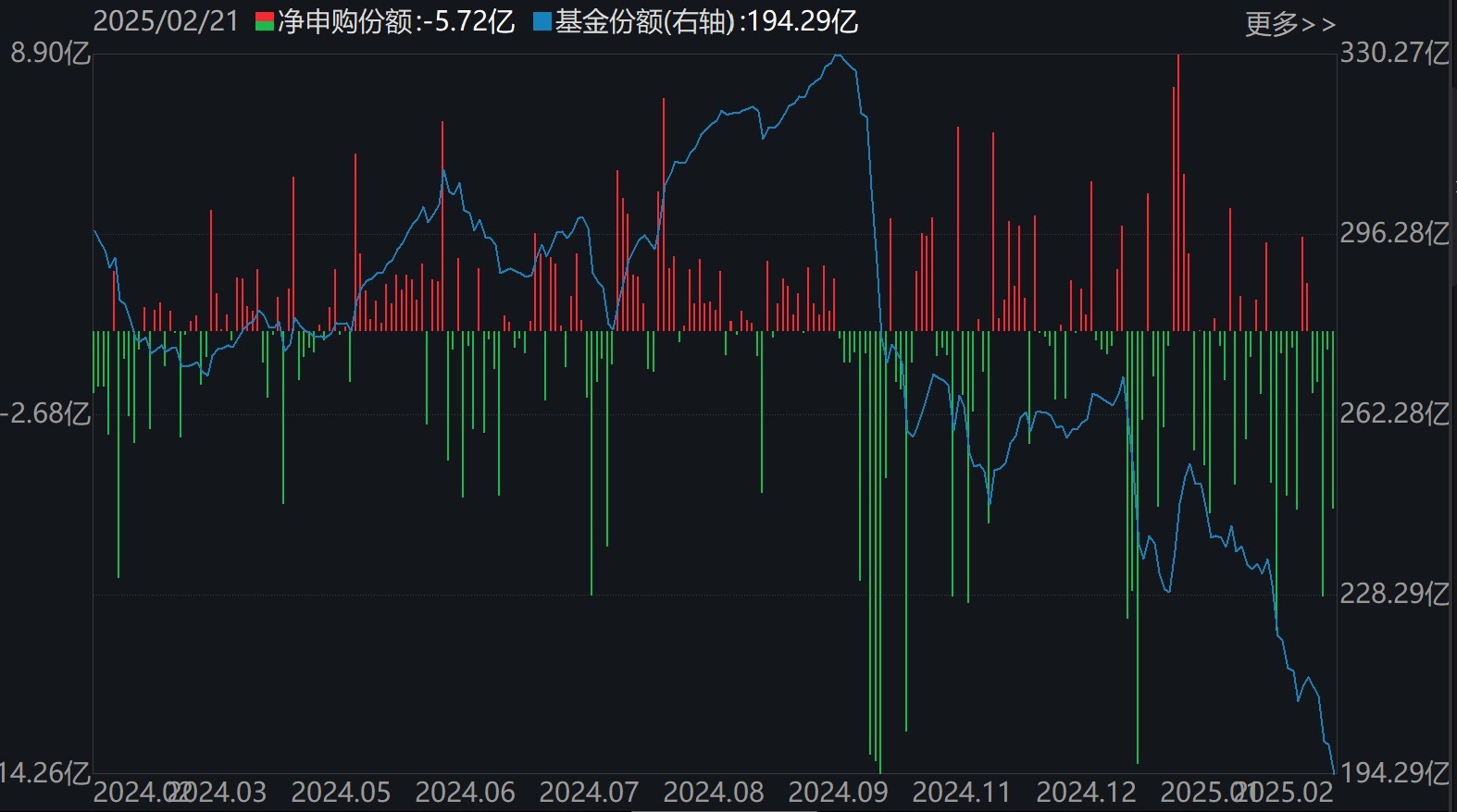 散户懵了！芯片概念股再度大涨	，主力资金却借ETF逢高抛售逾40亿元！半导体、芯片ETF份额更是创近一年新低