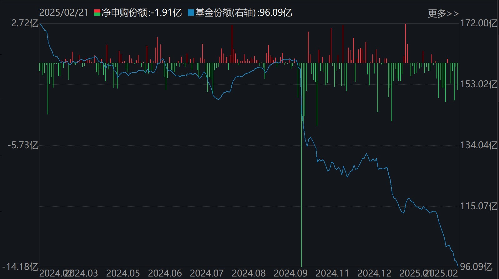 散户懵了！芯片概念股再度大涨，主力资金却借ETF逢高抛售逾40亿元！半导体	、芯片ETF份额更是创近一年新低