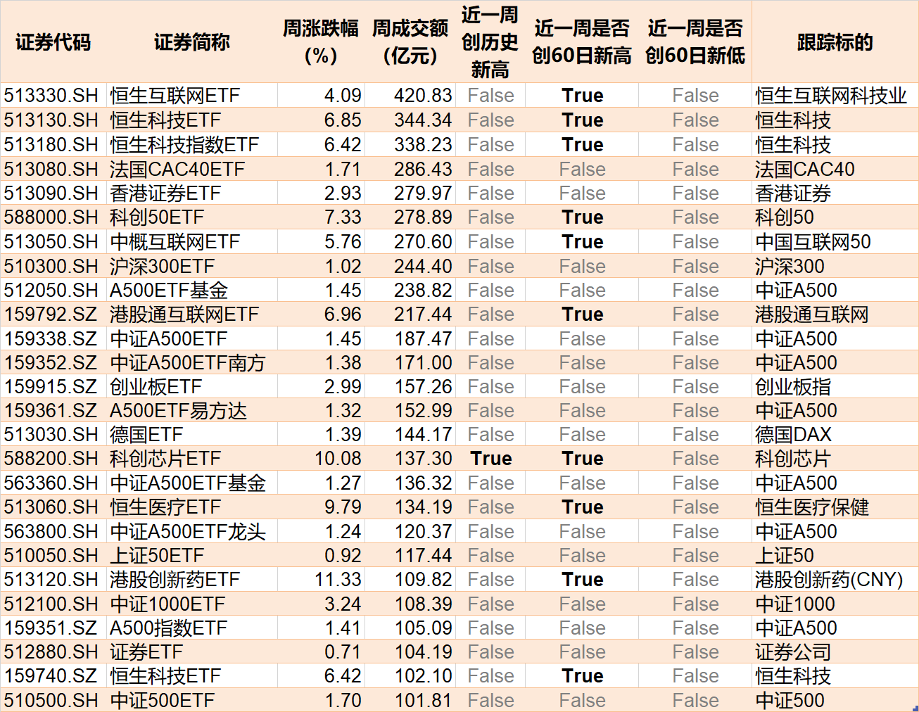 散户懵了！芯片概念股再度大涨，主力资金却借ETF逢高抛售逾40亿元！半导体、芯片ETF份额更是创近一年新低