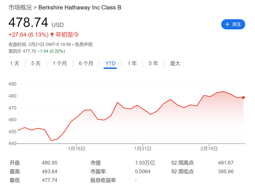 今夜巴菲特股东信！除了创纪录的现金储备，还有三件事备受关注