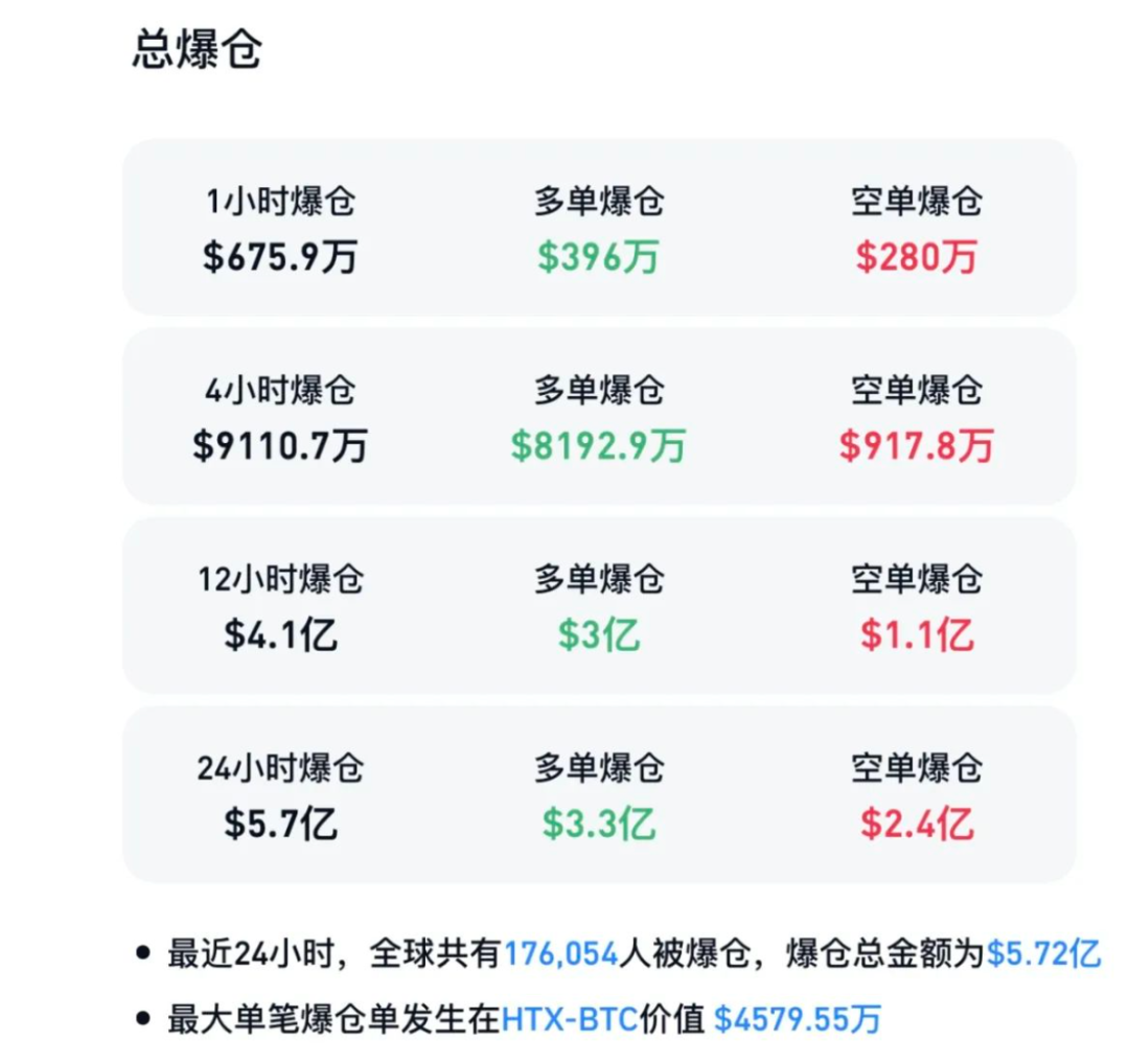 突发！108亿元加密货币被盗！币圈大跳水，超17万人爆仓！