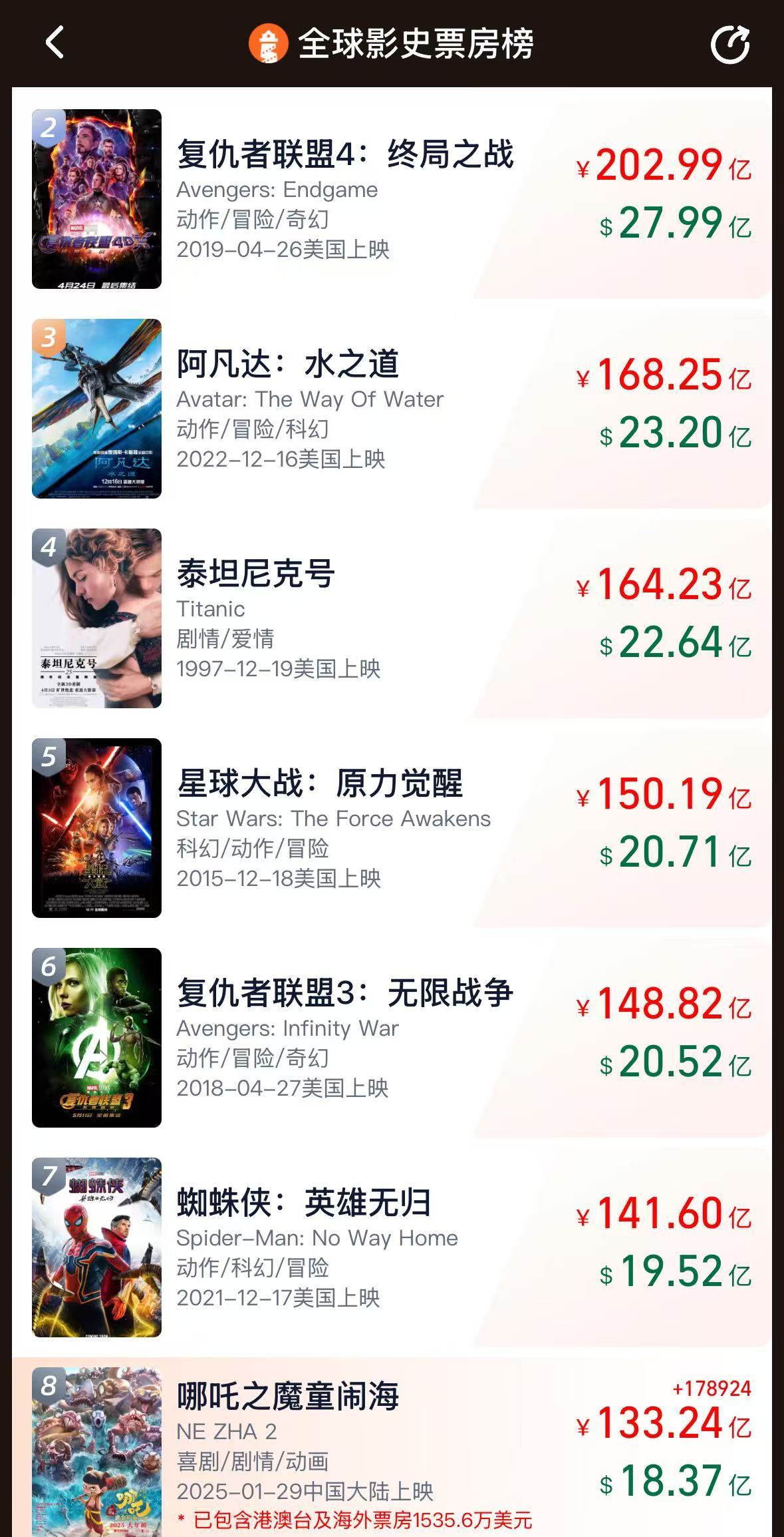 《哪吒2》票房破133亿！今日起在港澳公映，日均排片200场	，规模前所未有！多家景区公告：凭票根可免费游