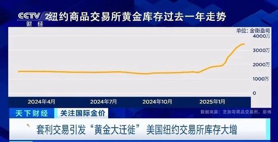 数量激增！多国大量实物黄金，运往美国！